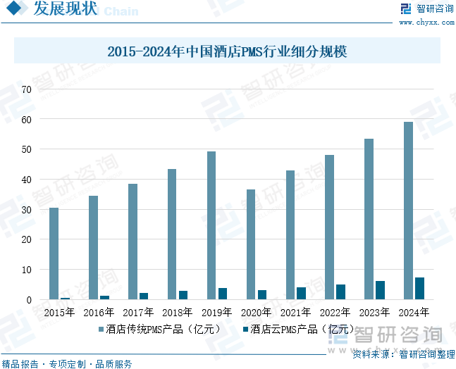 2015-2024年中国酒店PMS行业细分规模