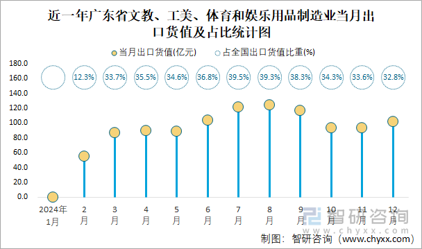 近一年广东省文教、工美、体育和娱乐用品制造业当月出口货值及占比统计图