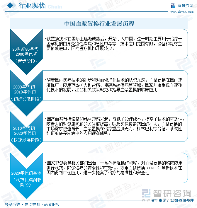 中国血浆置换行业发展历程