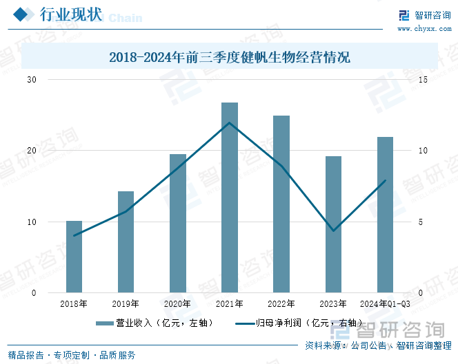 2018-2024年前三季度健帆生物經(jīng)營情況