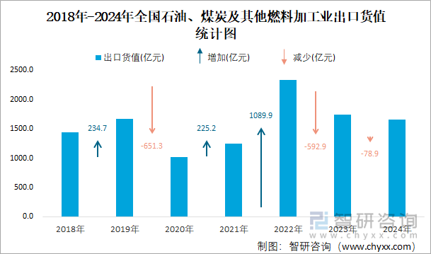 2018年-2024年全国石油、煤炭及其他燃料加工业出口货值统计图