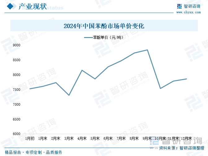 2024年中國苯酚市場單價變化