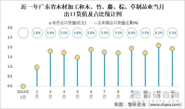 近一年广东省木材加工和木、竹、藤、棕、草制品业当月出口货值及占比统计图