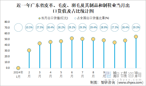 近一年广东省皮革、毛皮、羽毛及其制品和制鞋业当月出口货值及占比统计图