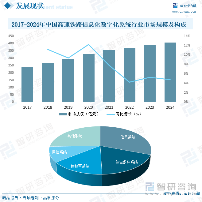 2017-2024年中国高速铁路信息化数字化系统行业市场规模及构成