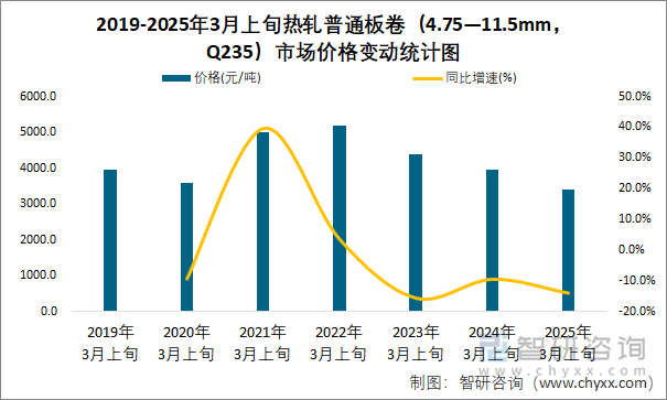 2019-2025年3月上旬热轧普通板卷（4.75—11.5mm，Q235）市场价格变动统计图