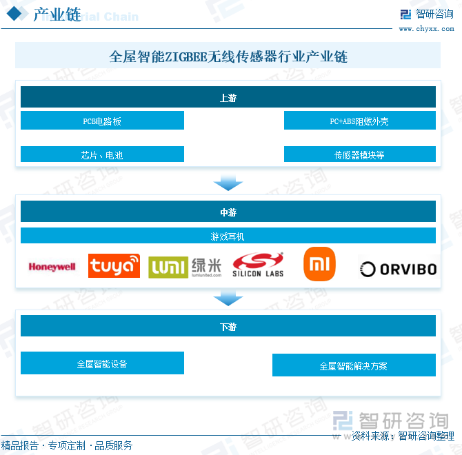 全屋智能ZIGBEE无线传感器行业产业链