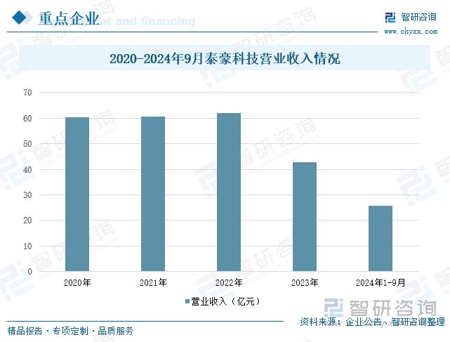 2020-2024年9月泰豪科技營(yíng)業(yè)收入情況