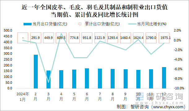 近一年全国皮革、毛皮、羽毛及其制品和制鞋业出口货值当期值、累计值及同比增长统计图