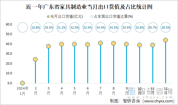 近一年广东省家具制造业当月出口货值及占比统计图