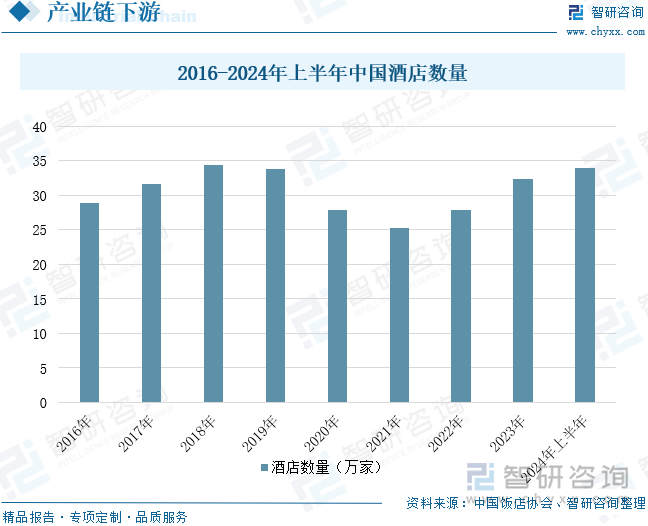 2016-2024年上半年中国酒店数量