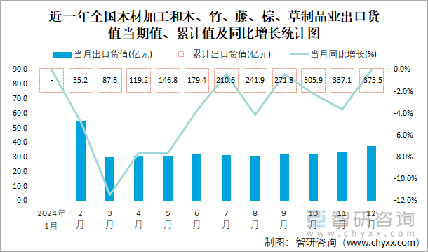 近一年全国木材加工和木、竹、藤、棕、草制品业出口货值当期值、累计值及同比增长统计图