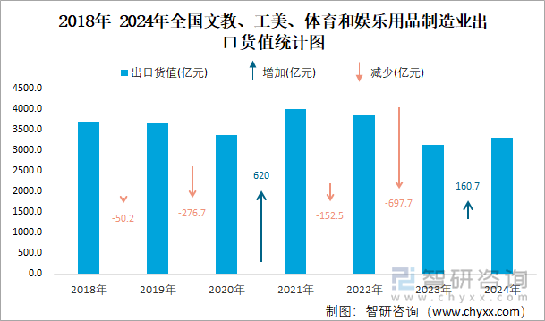 2018年-2024年全国文教、工美、体育和娱乐用品制造业出口货值统计图