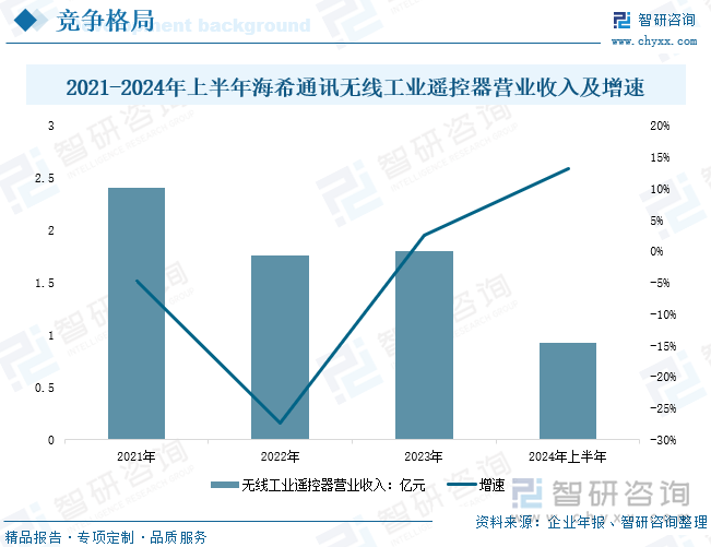 2021-2024年上半年海希通讯无线工业遥控器营业收入及增速