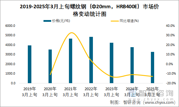 2019-2025年3月上旬螺纹钢（Φ20mm，HRB400E）市场价格变动统计图