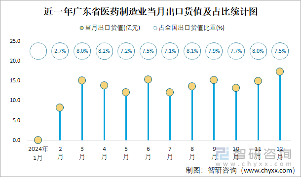 近一年广东省医药制造业当月出口货值及占比统计图