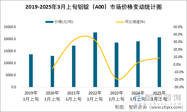 2019-2025年3月上旬铝锭（A00）市场价格变动统计图