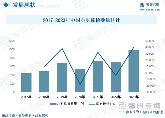 2017-2023年中国心脏移植数量统计