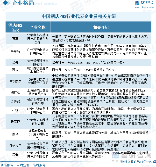 中國酒店PMS行業(yè)代表企業(yè)及相關介紹