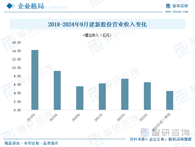 2018-2024年9月建新股份营业收入变化