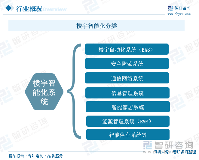 樓宇智能化分類