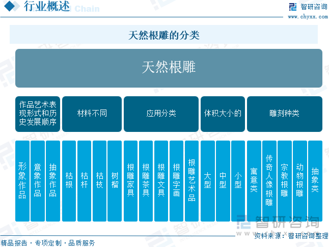 天然根雕的分类