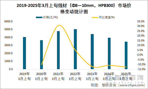 2019-2025年3月上旬线材（Φ8—10mm，HPB300）市场价格变动统计图