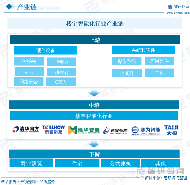 樓宇智能化行業(yè)產(chǎn)業(yè)鏈 