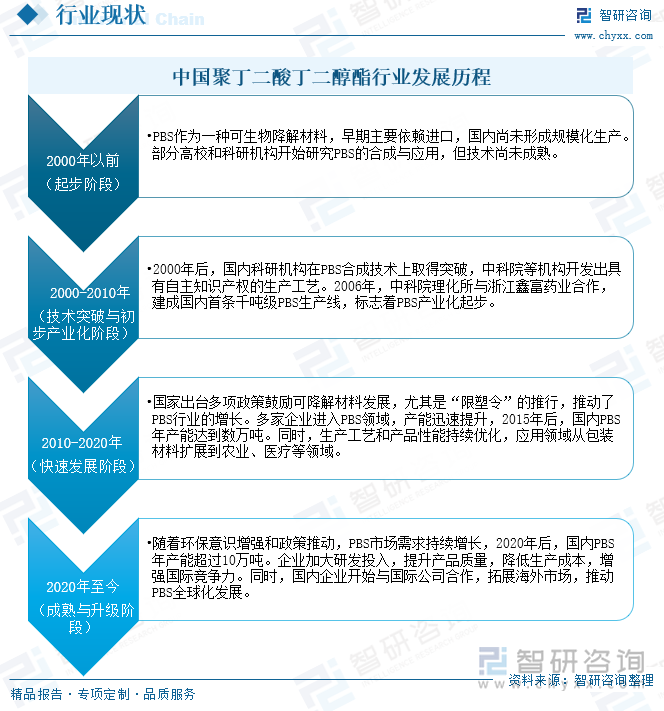 中國聚丁二酸丁二醇酯行業(yè)發(fā)展歷程