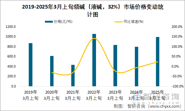 2019-2025年3月上旬燒堿（液堿，32%）市場價格變動統(tǒng)計圖