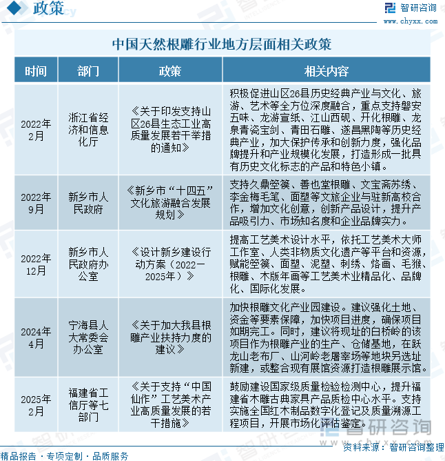 中国天然根雕行业地方层面相关政策