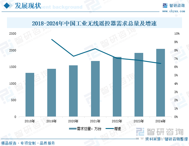 2018-2024年中国工业无线遥控器需求总量及增速