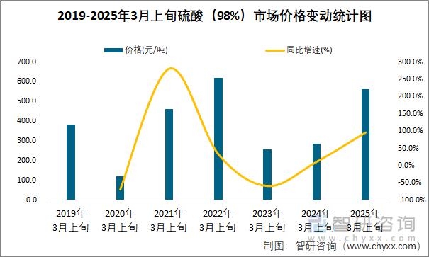 2019-2025年3月上旬硫酸（98%）市场价格变动统计图