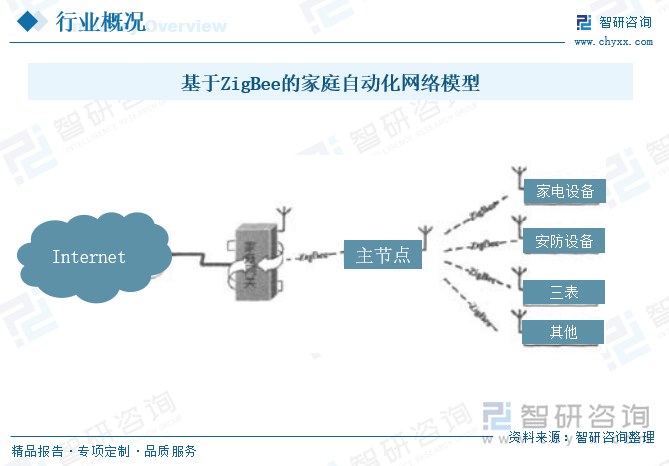 基于ZigBee的家庭自动化网络模型