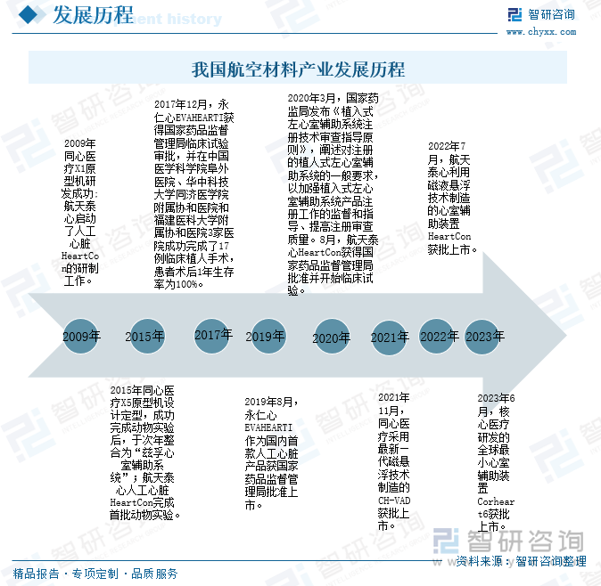 我國心室輔助裝置(VAD)行業(yè)發(fā)展歷程