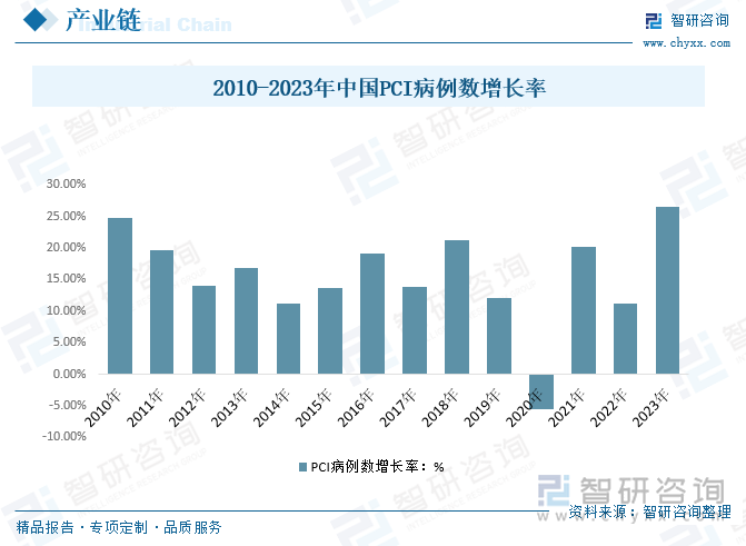 2010-2023年中国PCI病例数增长率