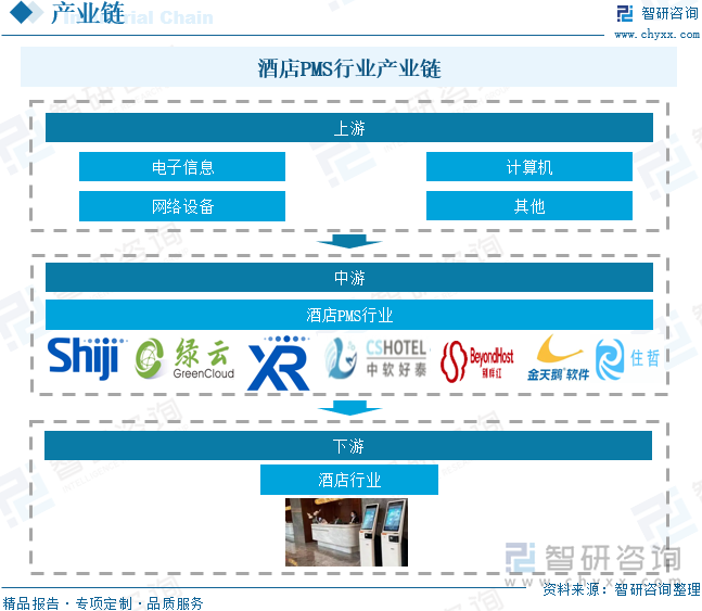 酒店PMS行业产业链