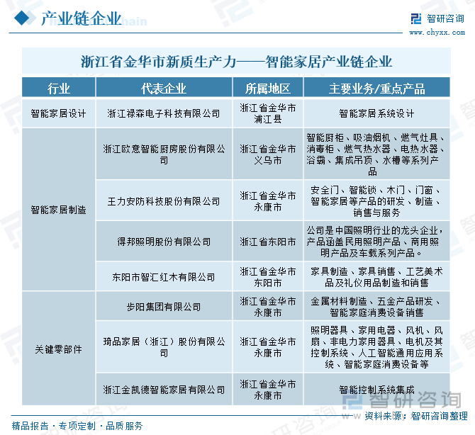 浙江省金华市新质生产力——智能家居产业链企业