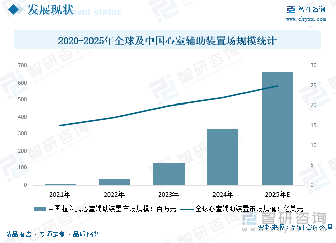 2021-2025年全球及中国心室辅助装置场规模统计