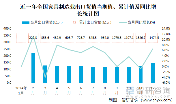 近一年全国家具制造业出口货值当期值、累计值及同比增长统计图