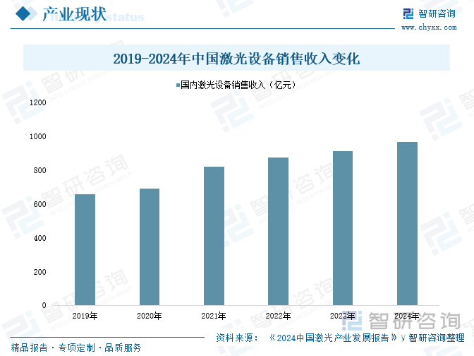 2019-2024年中国激光设备销售收入变化