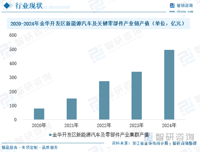 2020-2024年金华开发区新能源汽车及关键零部件产业链产值（单位：亿元）