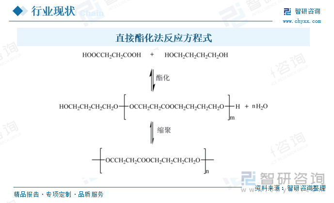 直接酯化法反應(yīng)方程式