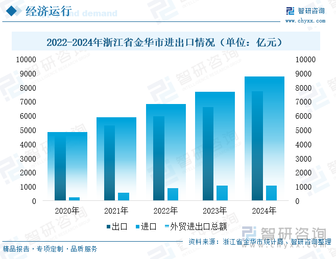 2022-2024年浙江省金華市進(jìn)出口情況（單位：億元）