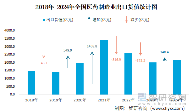 2018年-2024年全国医药制造业出口货值统计图