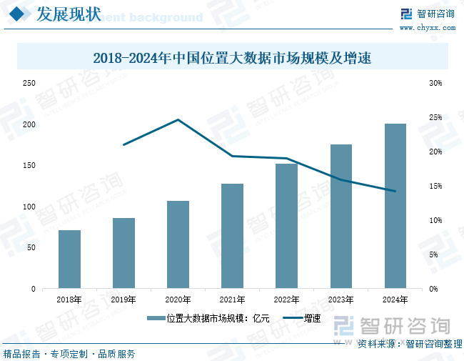 2018-2024年中國位置大數(shù)據市場規(guī)模及增速