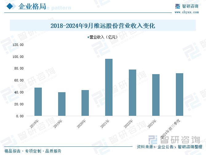 2018-2024年9月維遠股份營業(yè)收入變化