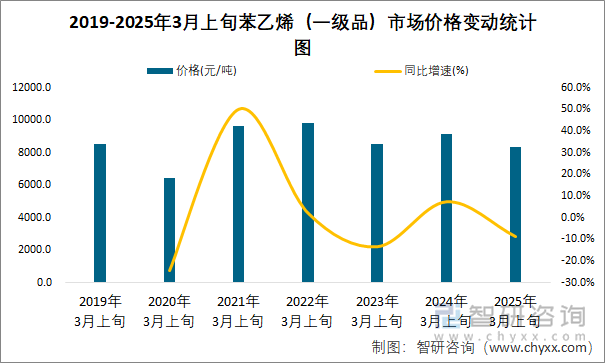 2019-2025年3月上旬苯乙烯（一级品）市场价格变动统计图