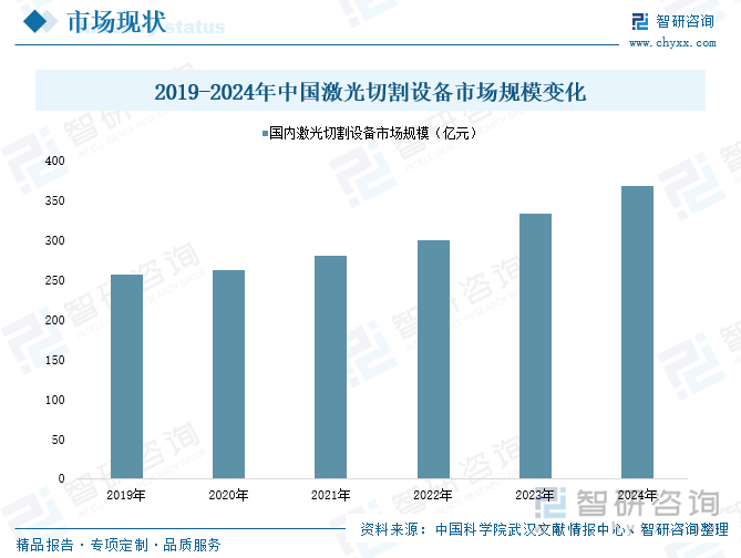 2019-2024年中国激光切割设备市场规模变化