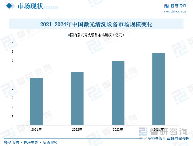 2021-2024年中国激光清洗设备市场规模变化